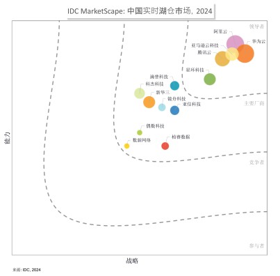 阿里云位居 IDC MarketScape 中国实时湖仓评估领导者类别