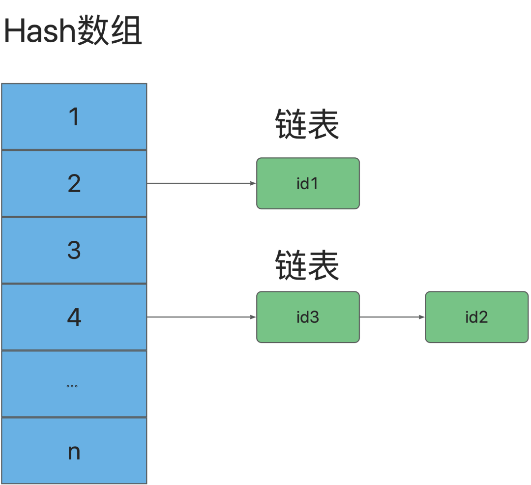 一文了解MySQL索引机制