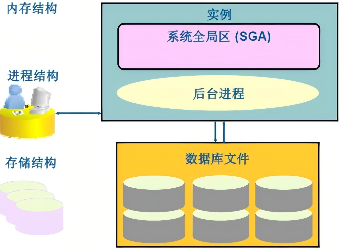万字详解Oracle架构、原理、进程，学会世间再无复杂架构