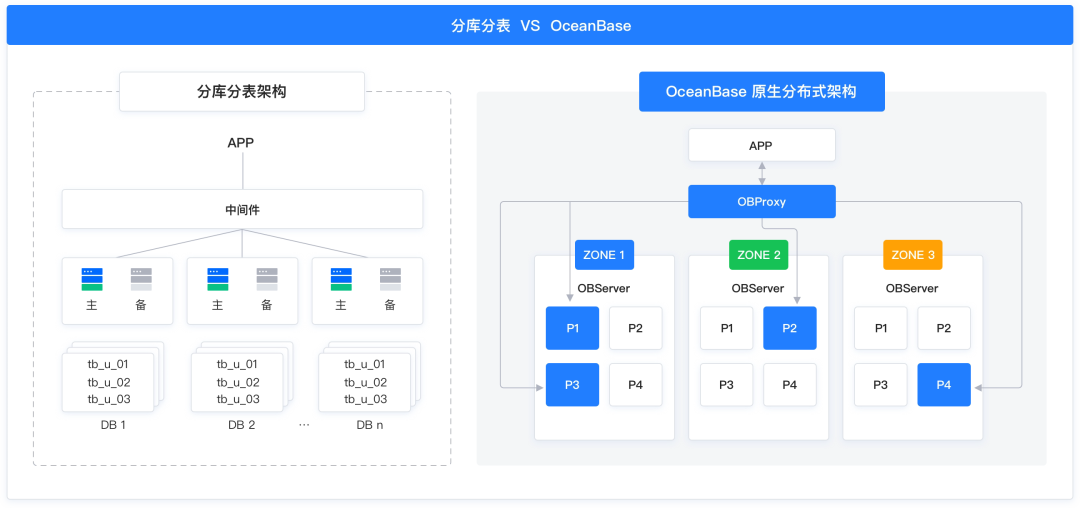 治标也要治本！OceanBase原生分布式+单机分布式一体化从根源解决分库分表难题
