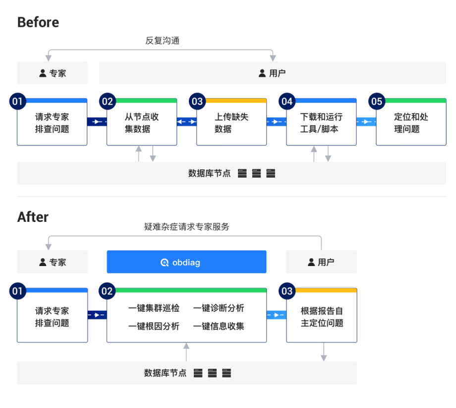 中国联通&OceanBase技术共建 | OceanBase DDL过程中的报错场景如何分析？