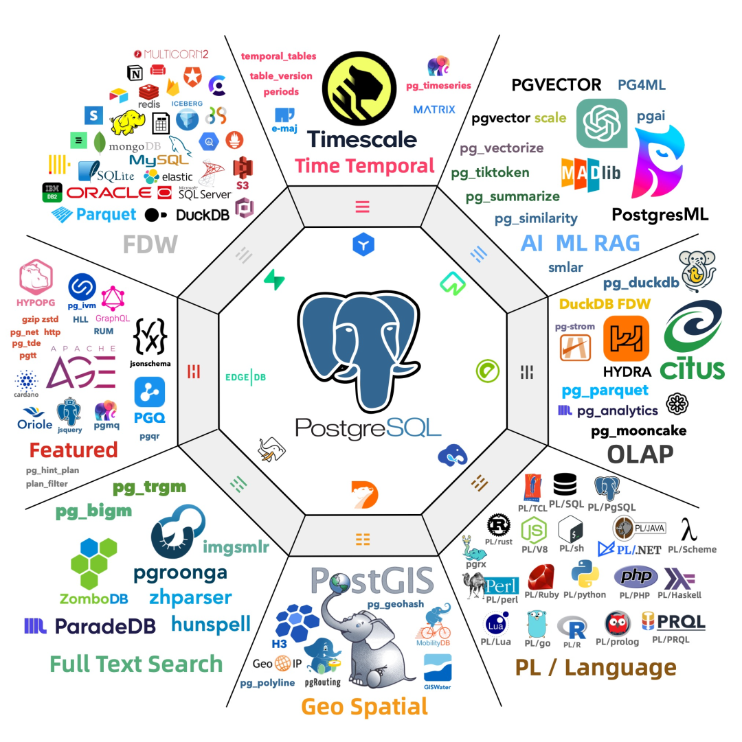 PostgreSQL神功大成！最全扩展仓库