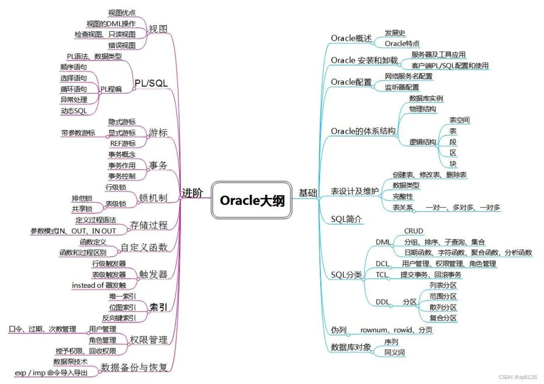 Oracle 详细案例教程笔记 (一)
