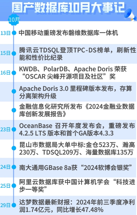 2024年10月国产数据库大事记