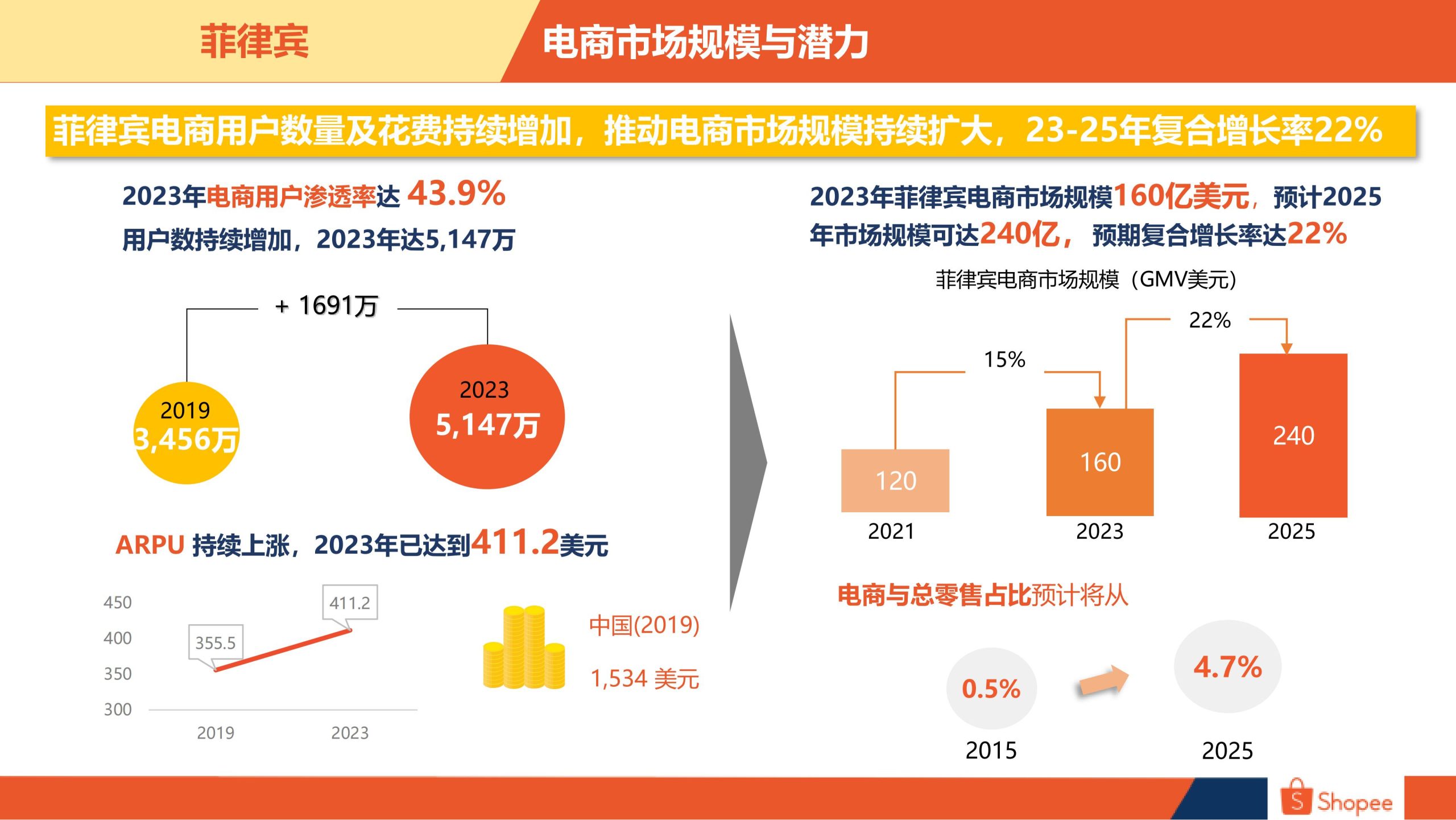 Shopee2024菲律宾电商市场概览报告24页