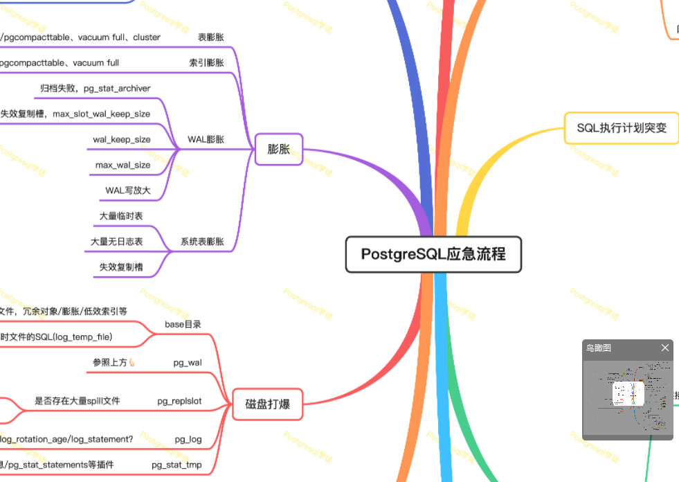 PostgreSQL应急流程