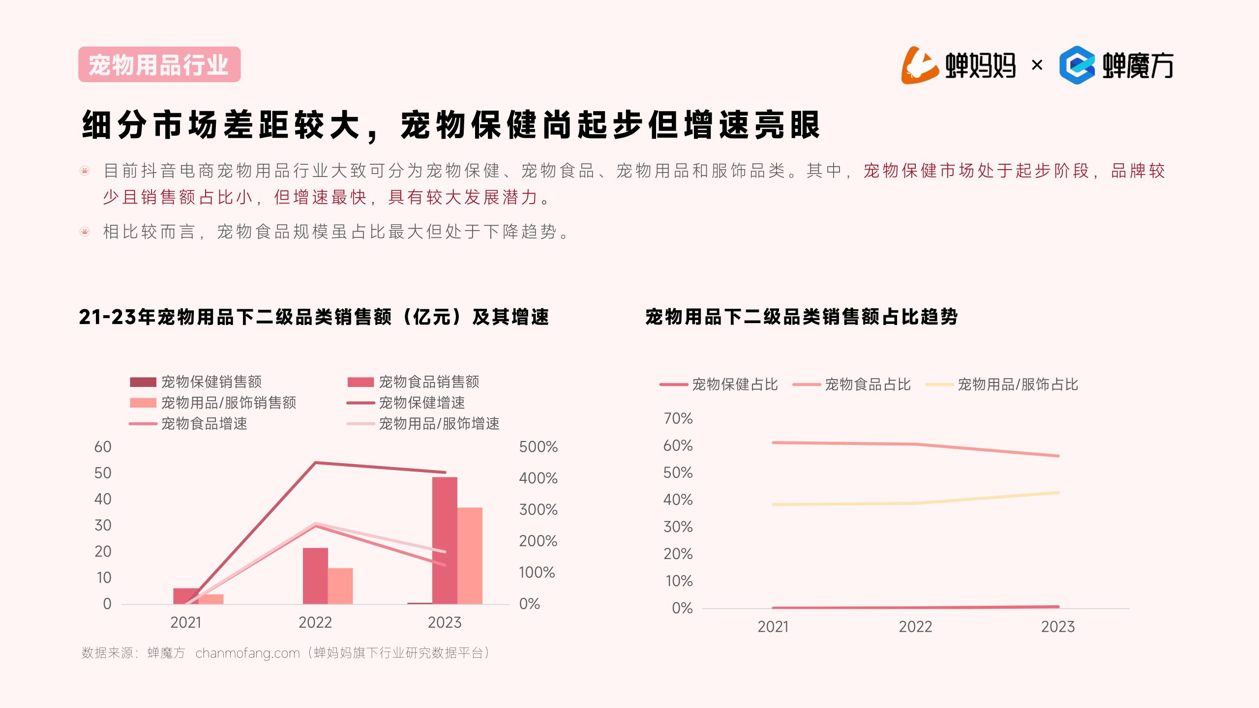 蝉妈妈抖音电商2023年宠物保健行业洞察报告20页