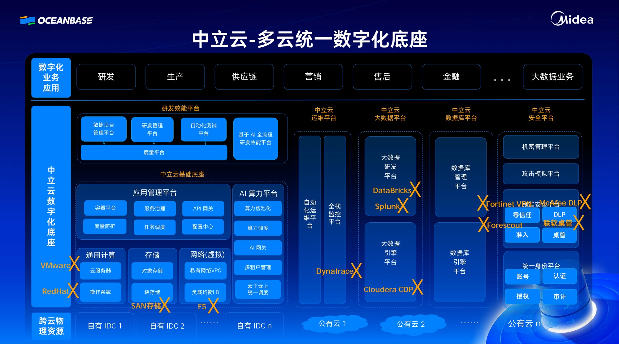 赋能 AI 与 AI 赋能的多云统一数字化底座_刘向阳_美的