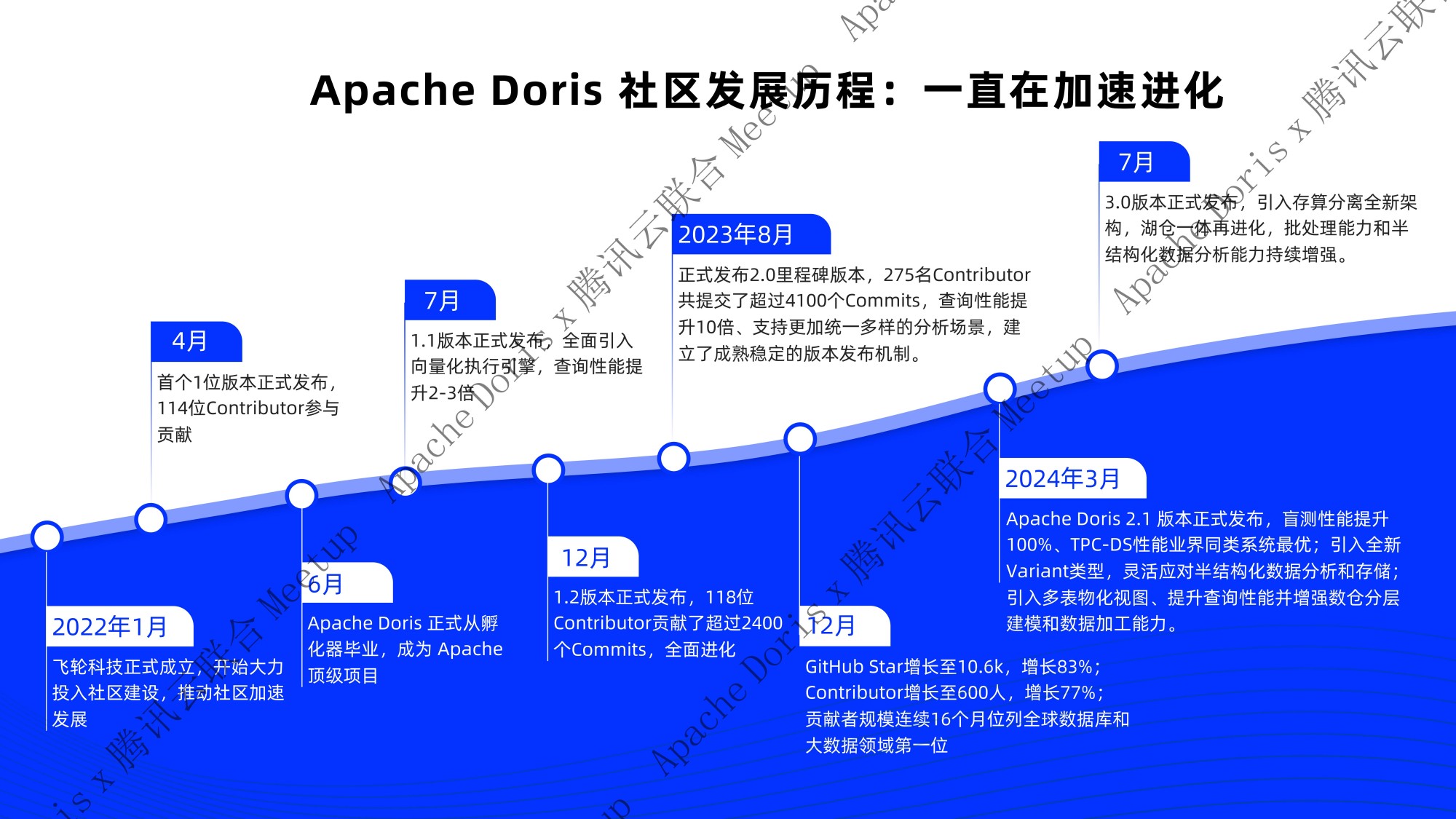 Apache Doris 社区发展与共建 – 鲁志敬