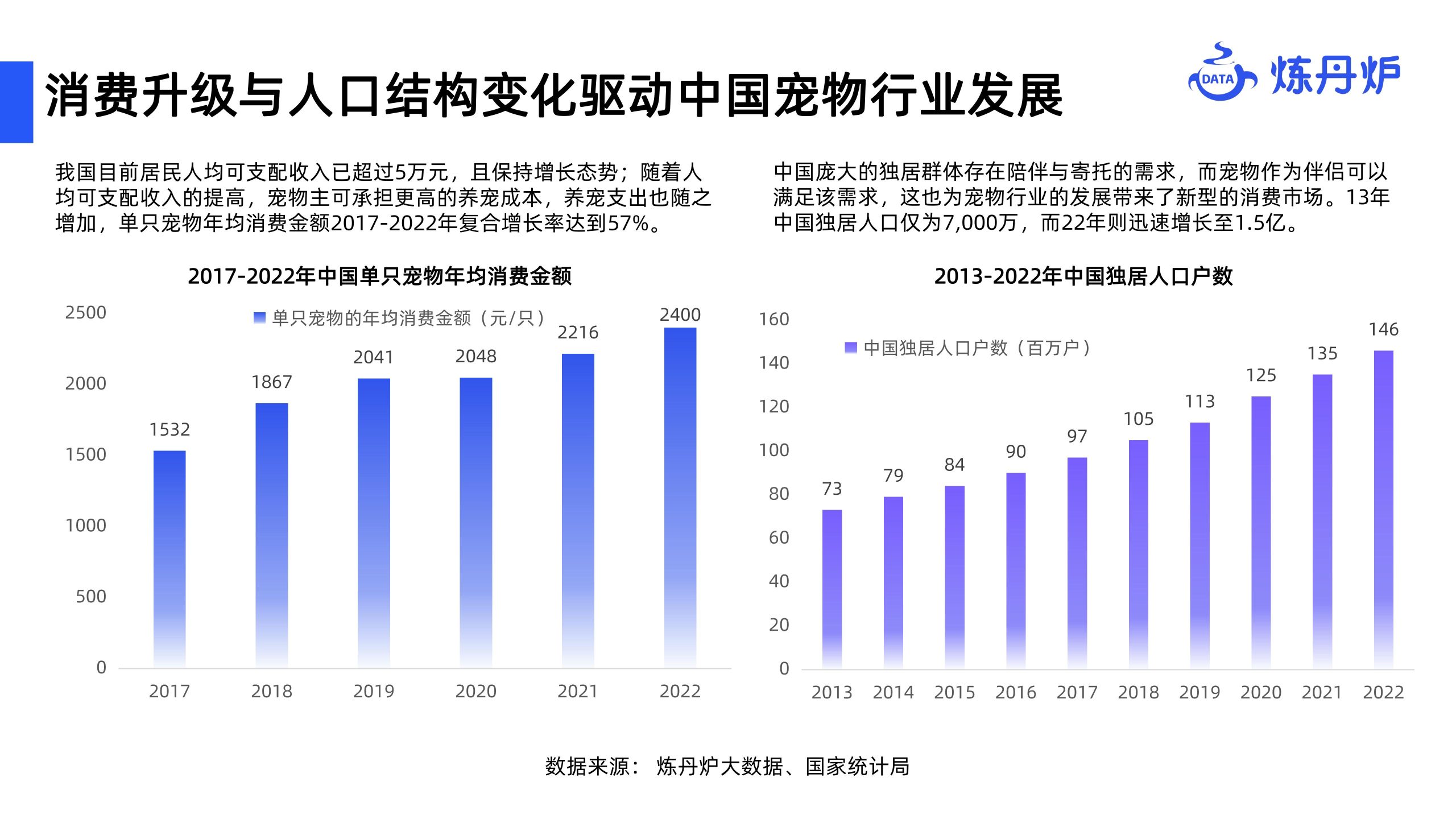 炼丹炉2023宠物食品行业分析报告42页