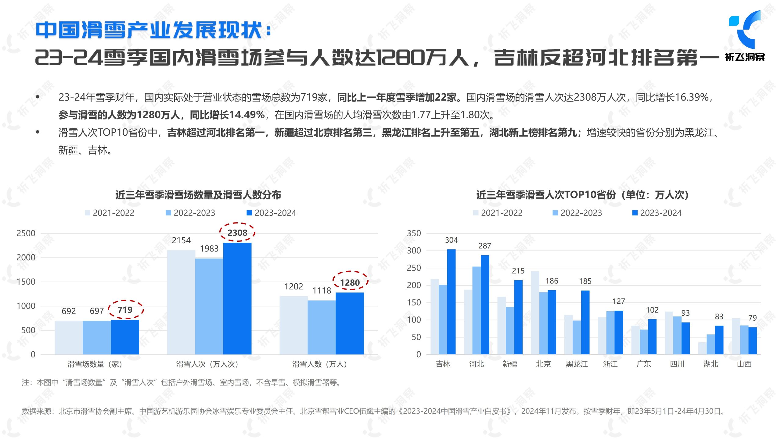 祈飞洞察2024年抖音电商滑雪运动用品市场趋势洞察报告34页