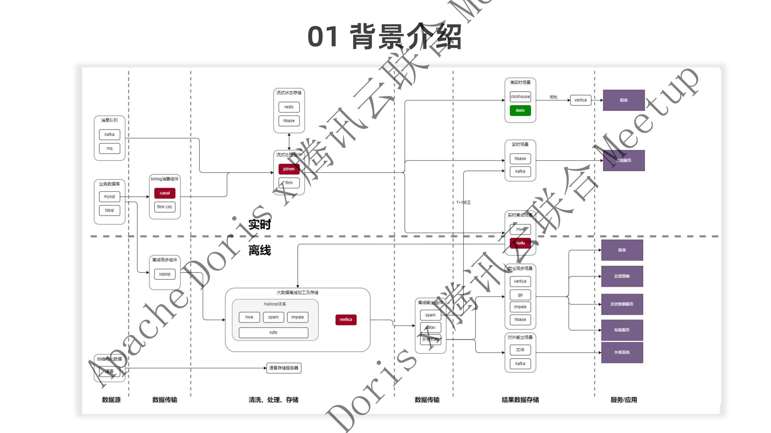 Apache Doris在招联金融的多场景应用实践 – 严奕华