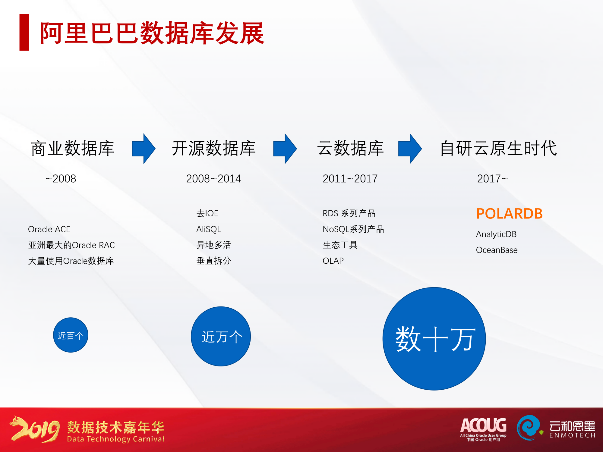 POLARDB产品架构与实现-周振兴