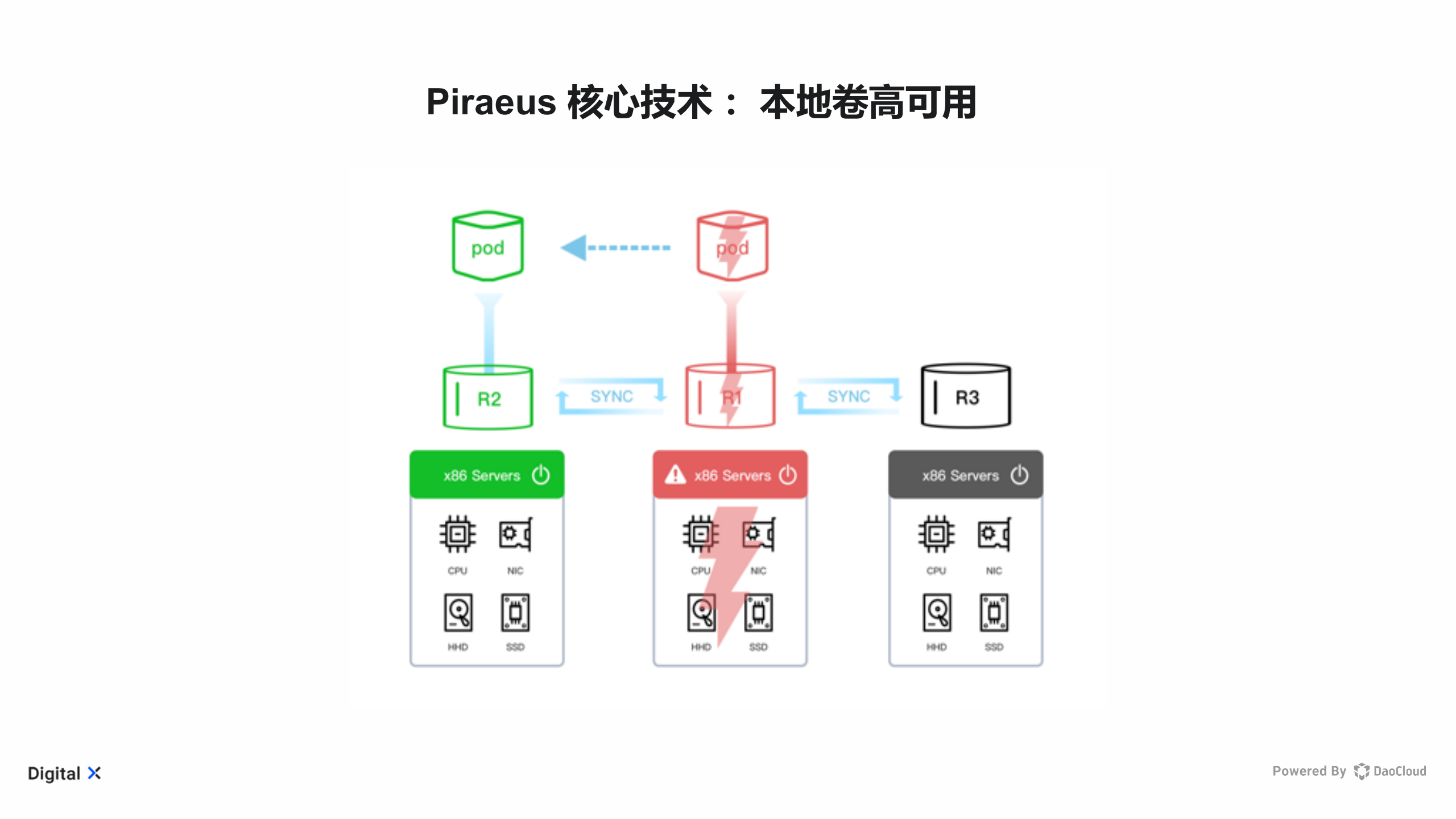 Piraeus Datastore 技术架构和实践