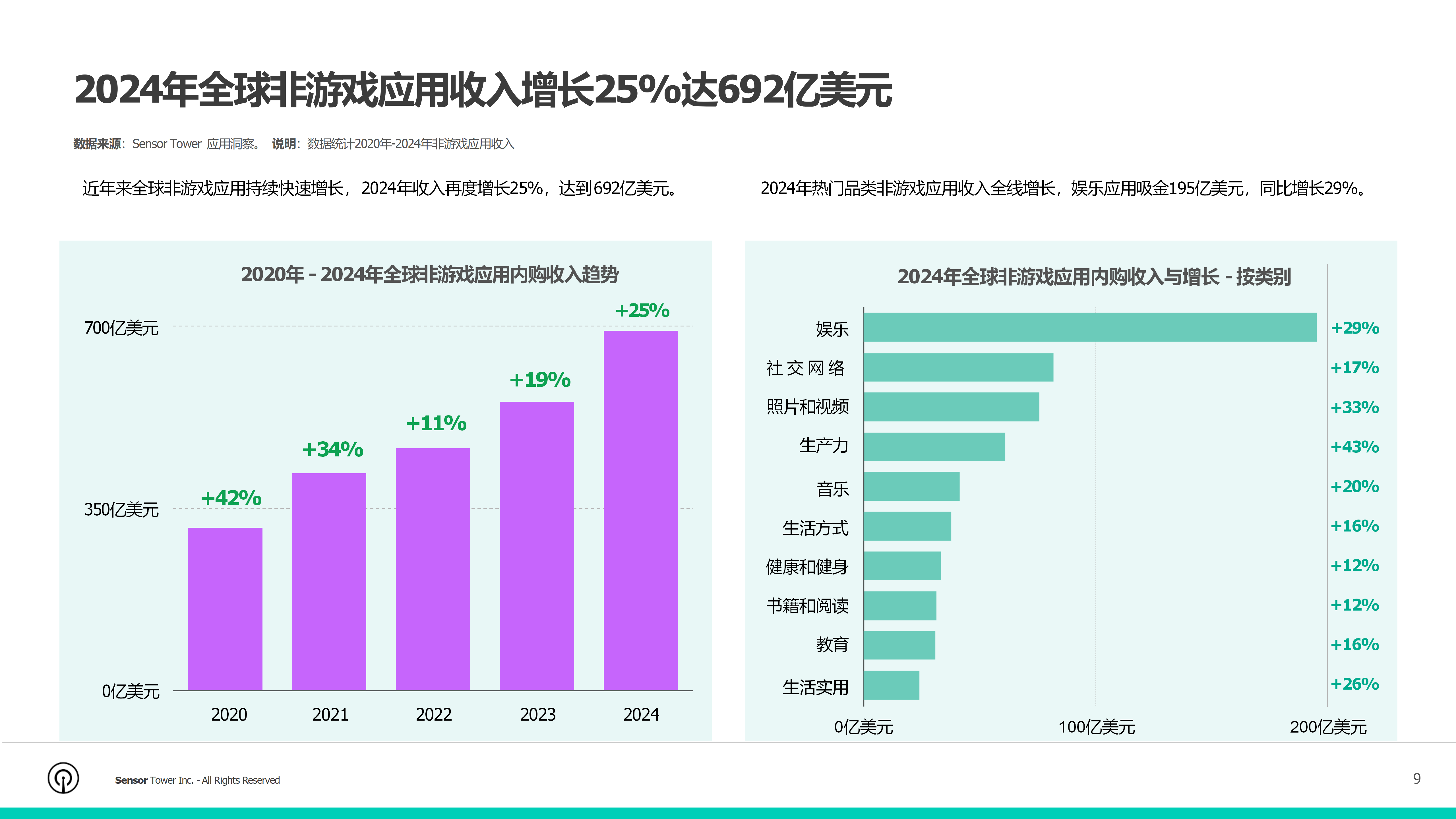 SensorTower2025年亚太发行商非游戏应用市场洞察报告33页