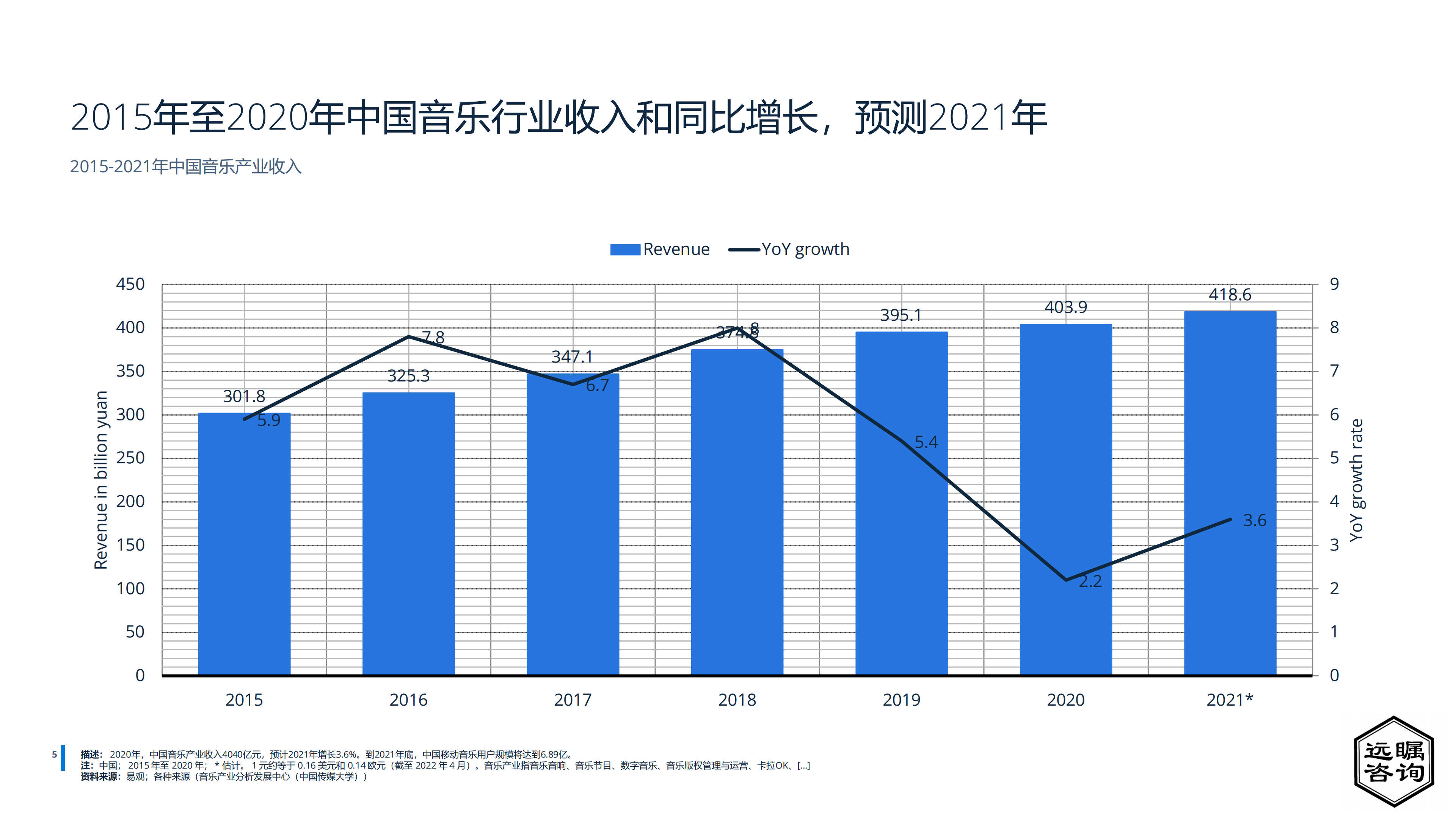 远瞩咨询2022年中国数字音乐产业研究报告38页