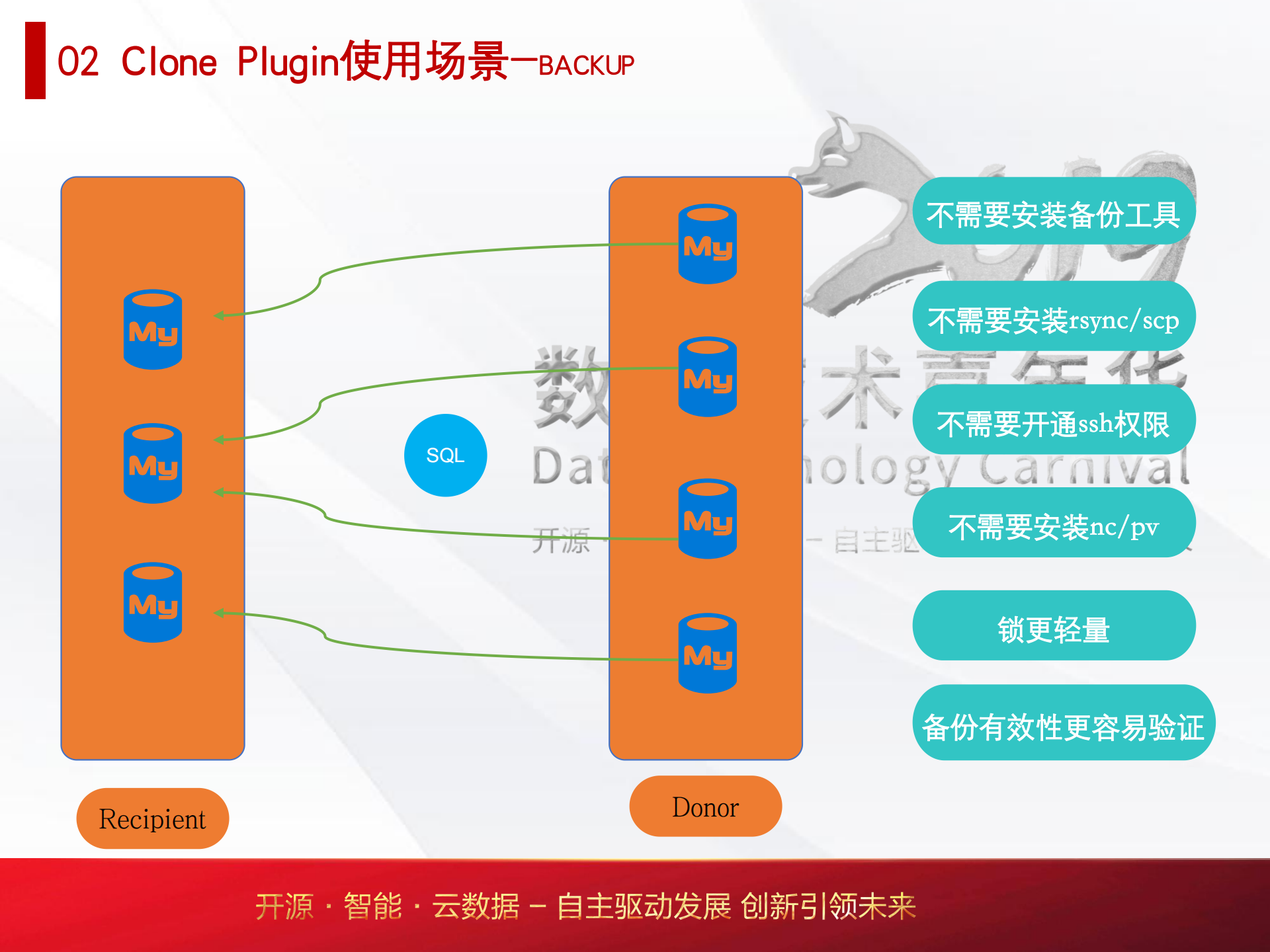 MySQL备份及同步利器-Clone Plugin的原理与实践-高超