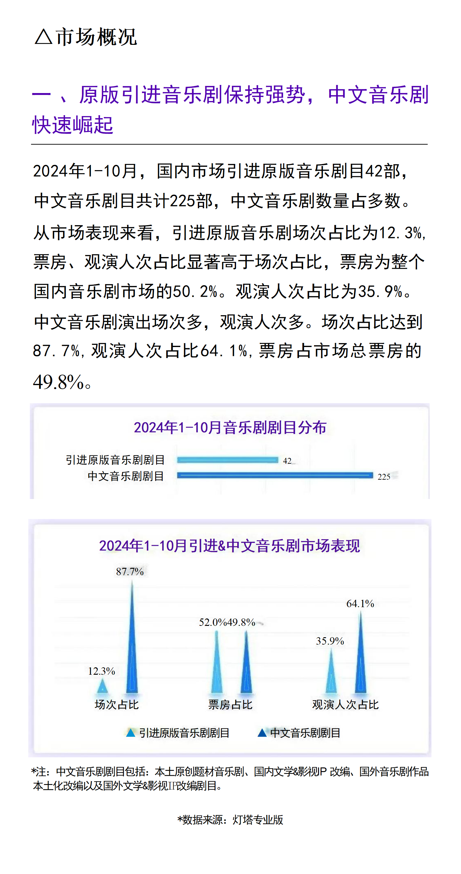中国演出行业协会灯塔2024中国音乐剧市场年度报告22页