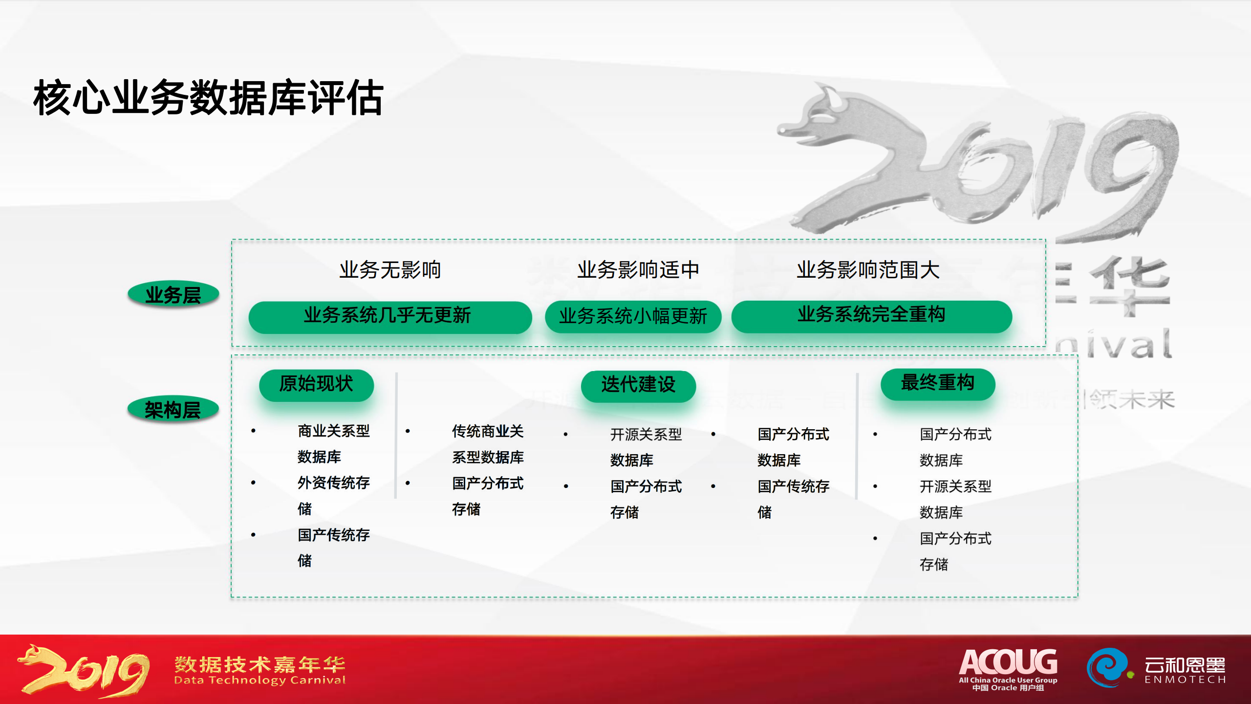 企业核心业务云化转型方案-冯相东