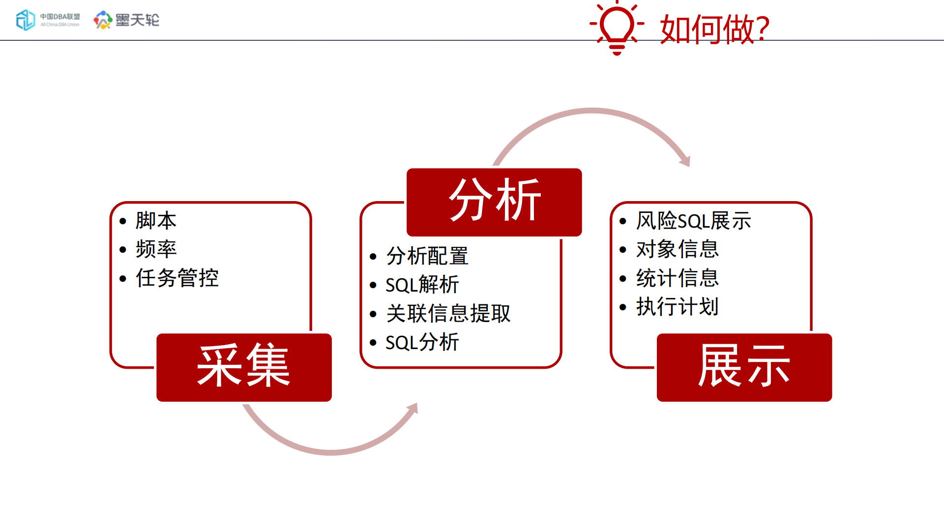 巩飞_大规模多种数据库热点SQL质量分析