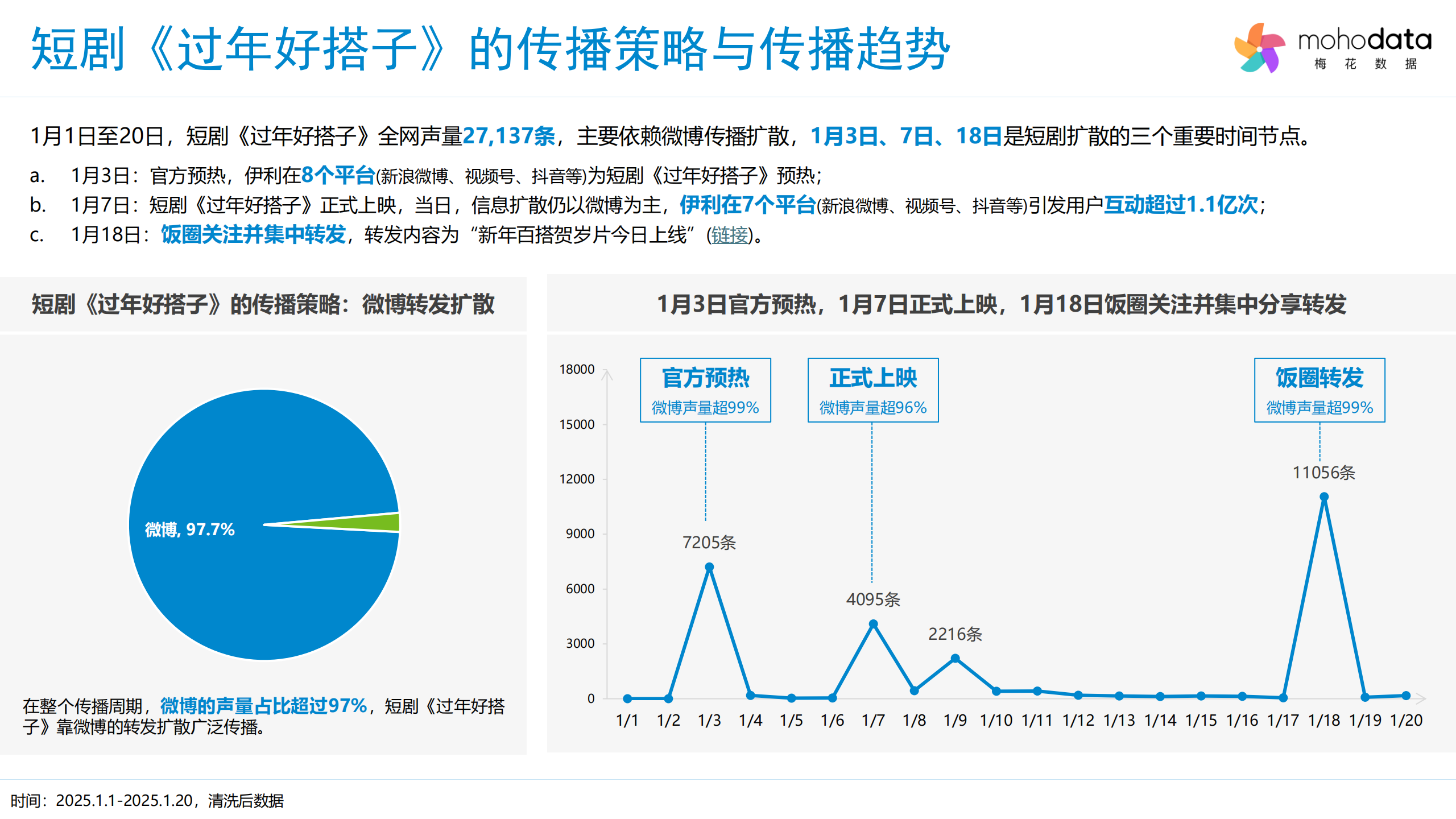 梅花数据2025伊利短剧过年好搭子营销洞察报告28页