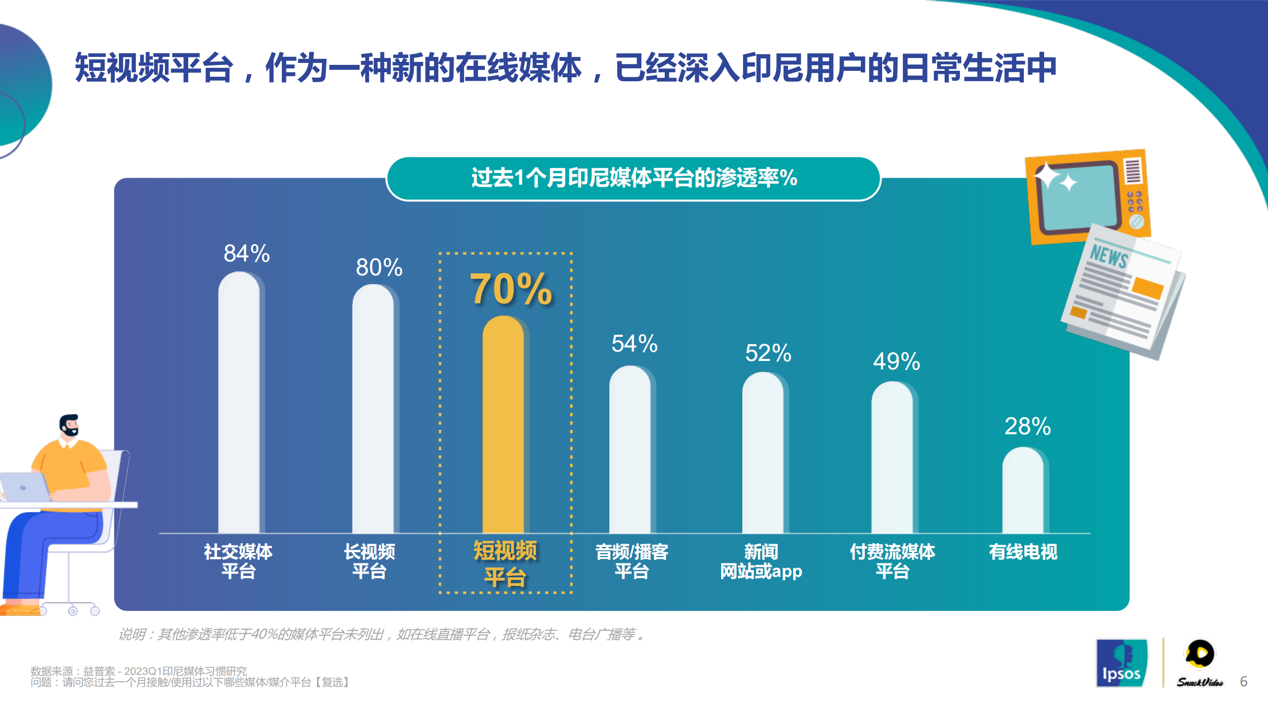 益普索快手印尼2023年印尼短视频发展报告及SnackVideo生态分析报告45页
