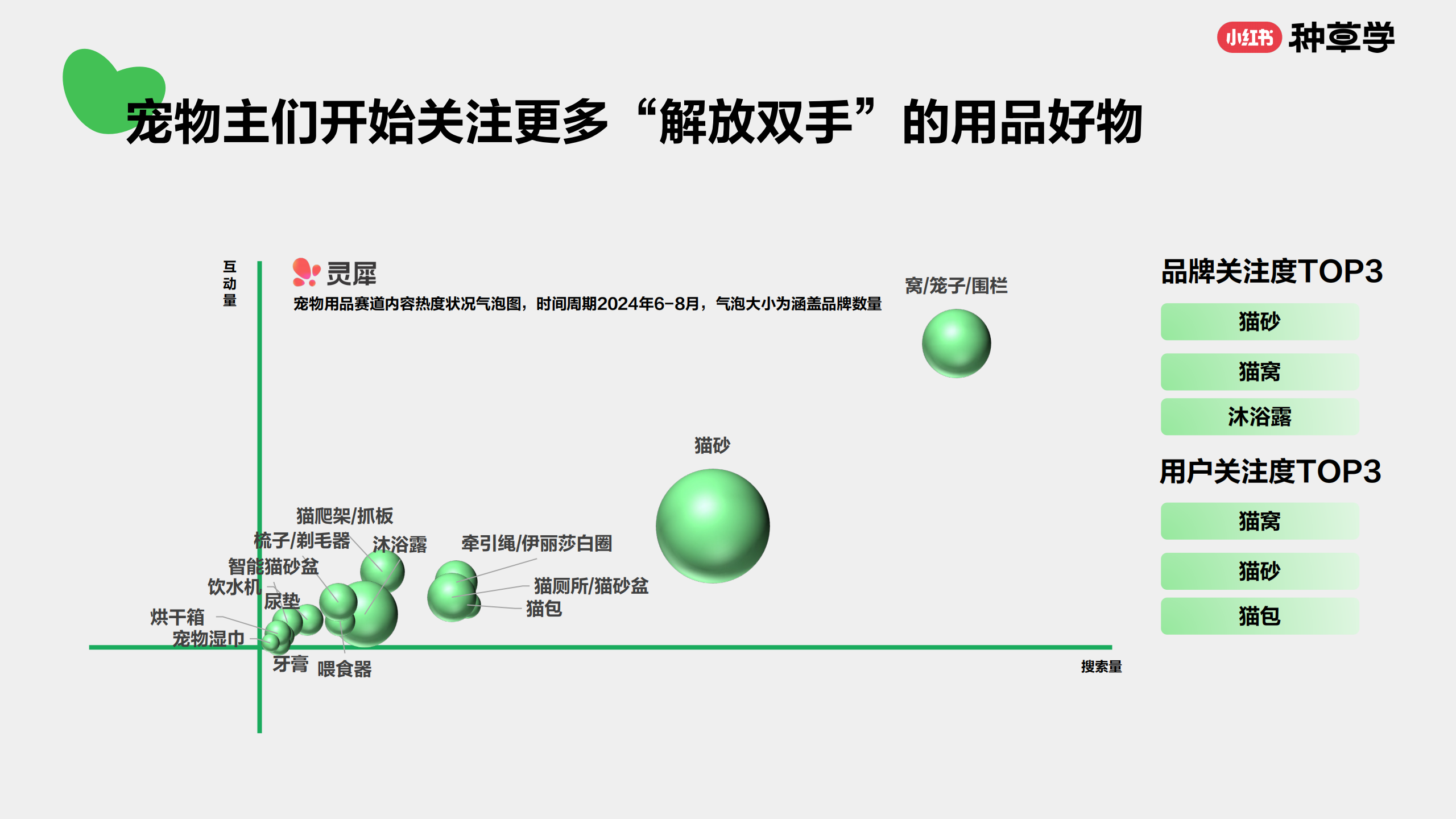 小红书种草学2024宠物用品行业-宠爱不能停种草更确定73页