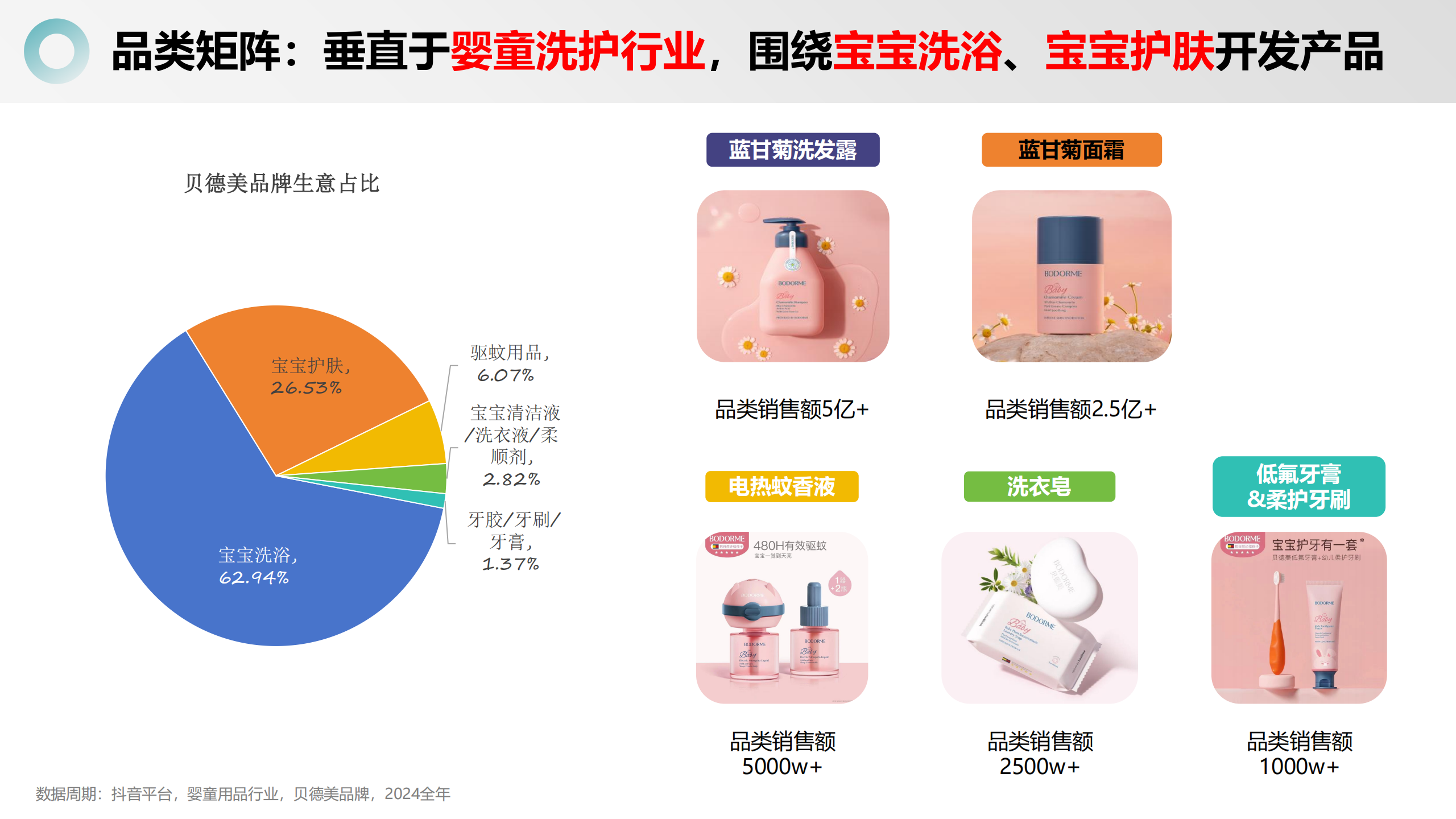 解数咨询2025超级单品成就超级品牌-抖音婴童用品王者贝德美31页